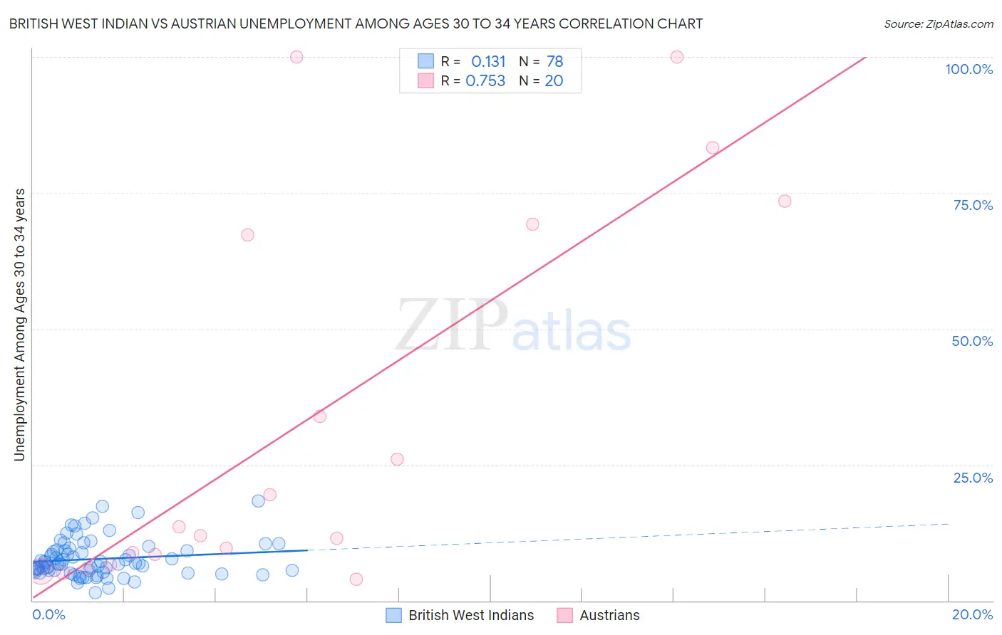 British West Indian vs Austrian Unemployment Among Ages 30 to 34 years