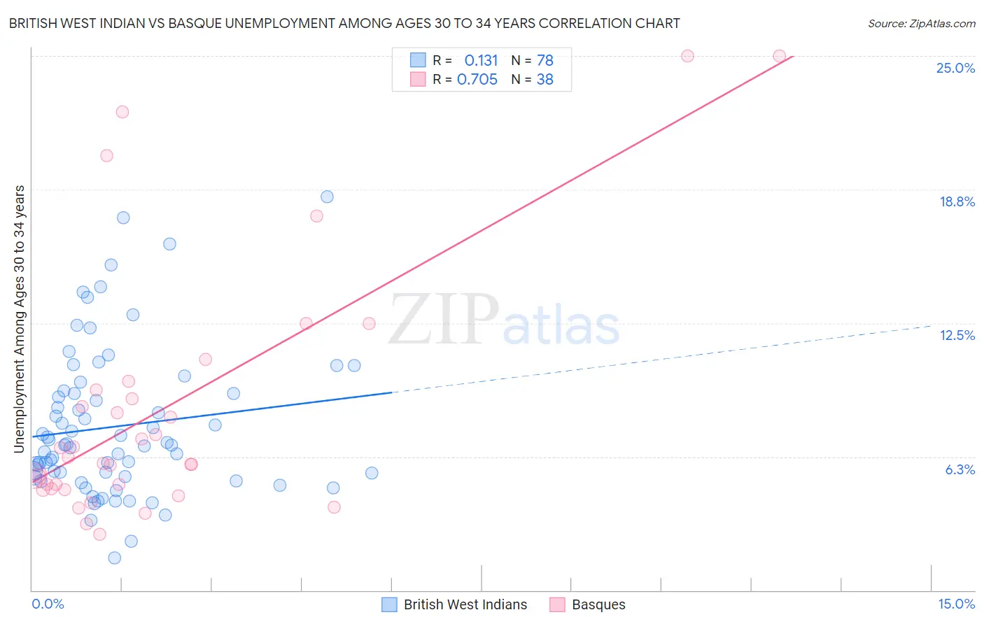 British West Indian vs Basque Unemployment Among Ages 30 to 34 years