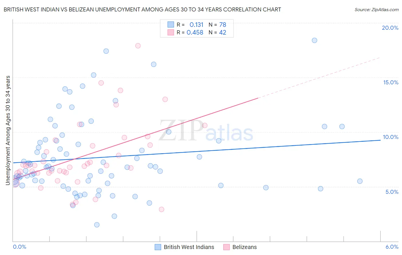 British West Indian vs Belizean Unemployment Among Ages 30 to 34 years