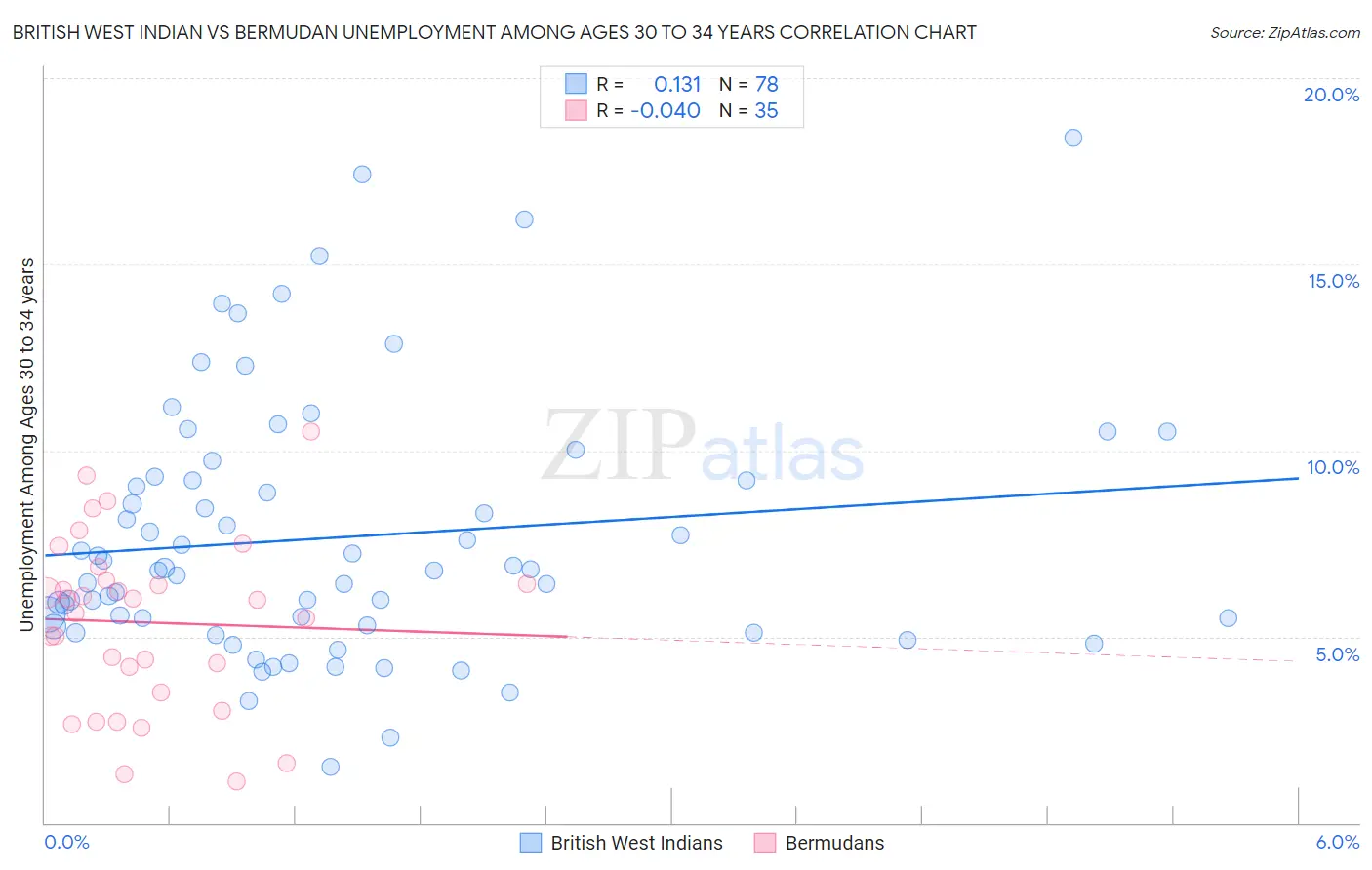 British West Indian vs Bermudan Unemployment Among Ages 30 to 34 years