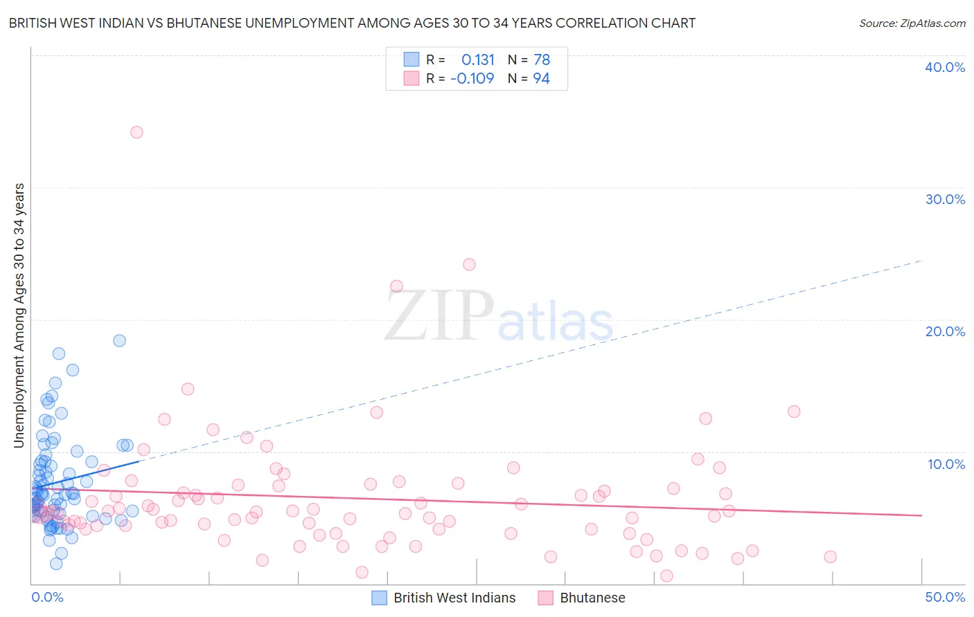 British West Indian vs Bhutanese Unemployment Among Ages 30 to 34 years