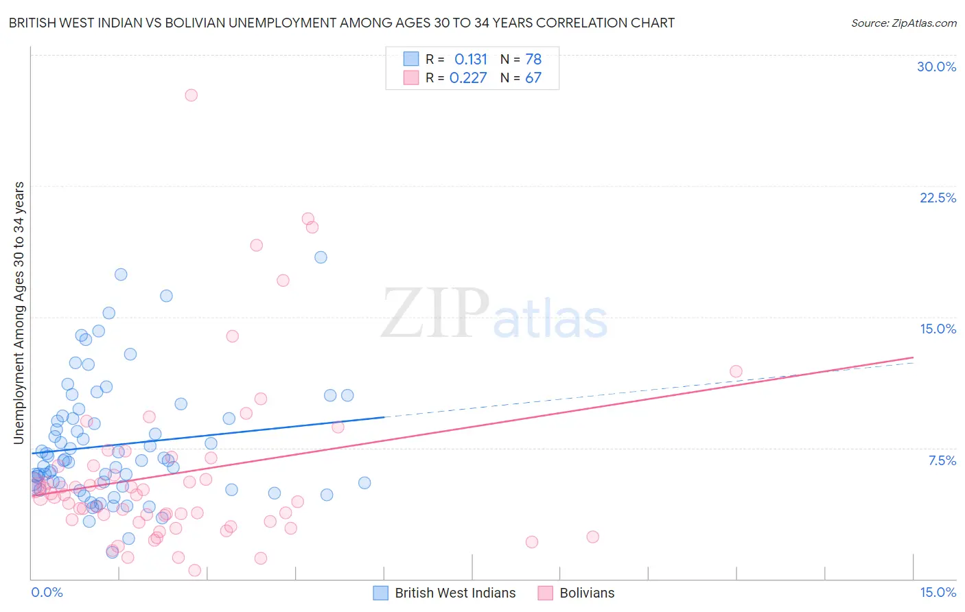 British West Indian vs Bolivian Unemployment Among Ages 30 to 34 years