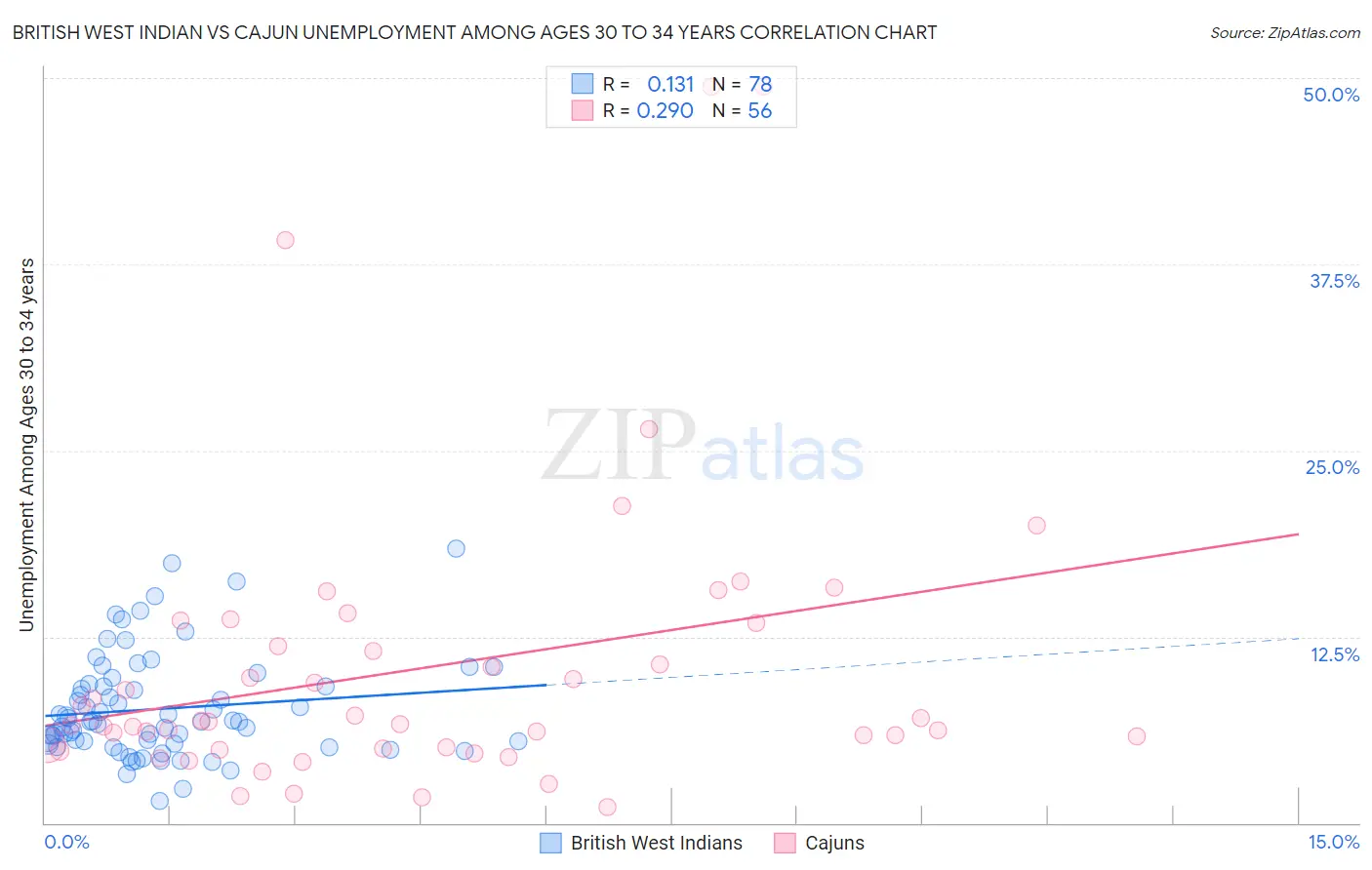 British West Indian vs Cajun Unemployment Among Ages 30 to 34 years