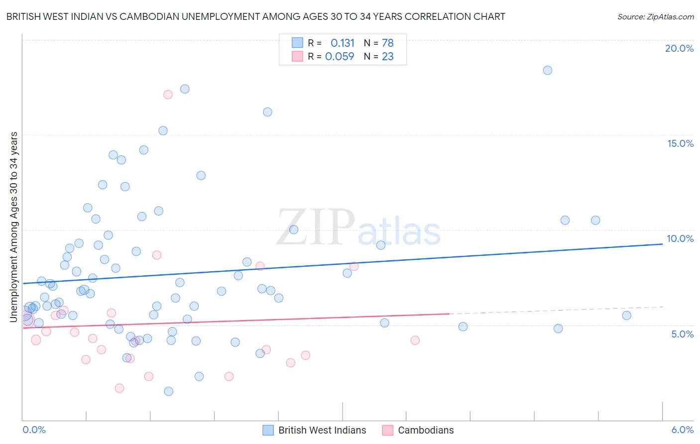 British West Indian vs Cambodian Unemployment Among Ages 30 to 34 years