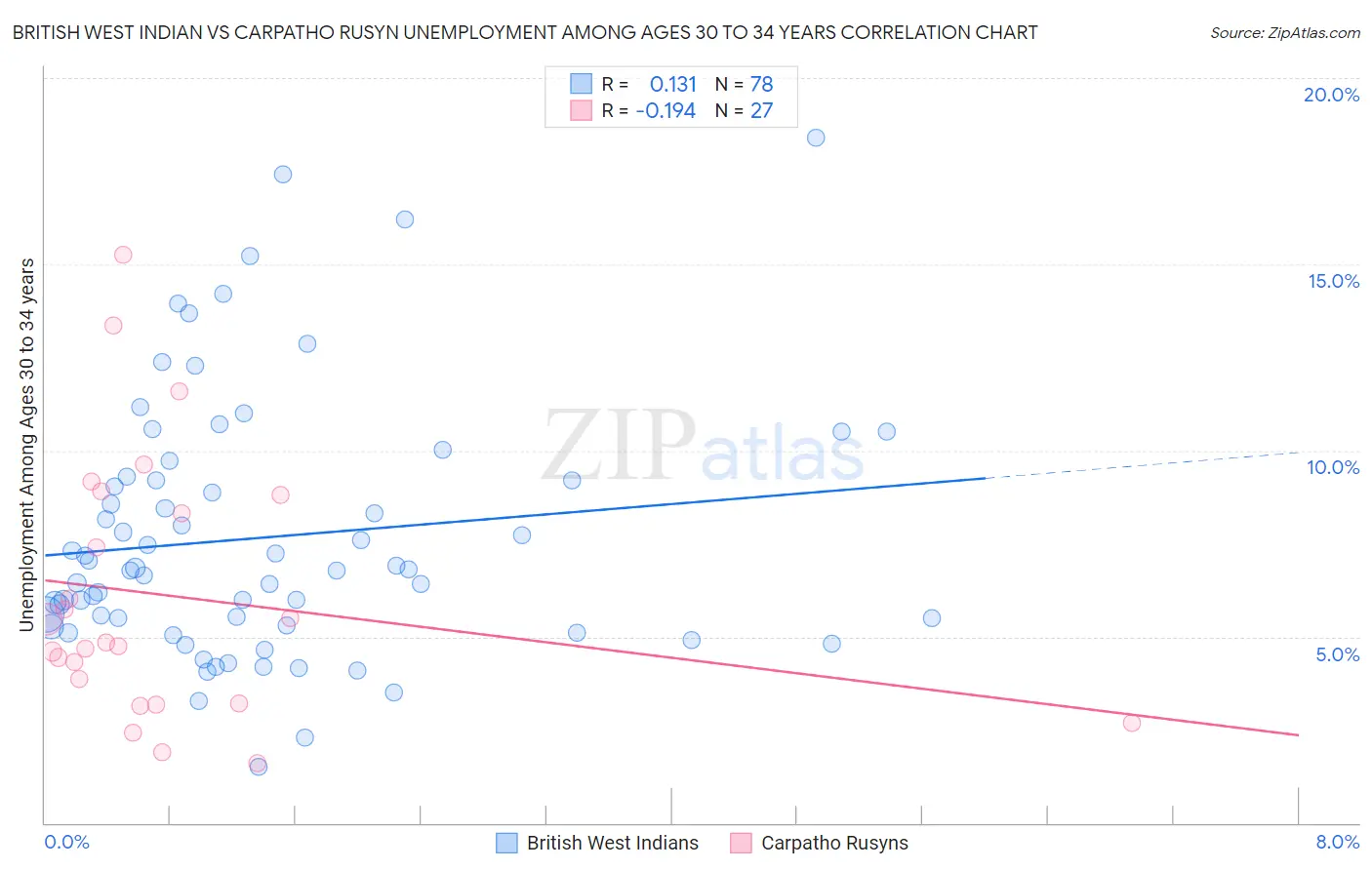 British West Indian vs Carpatho Rusyn Unemployment Among Ages 30 to 34 years