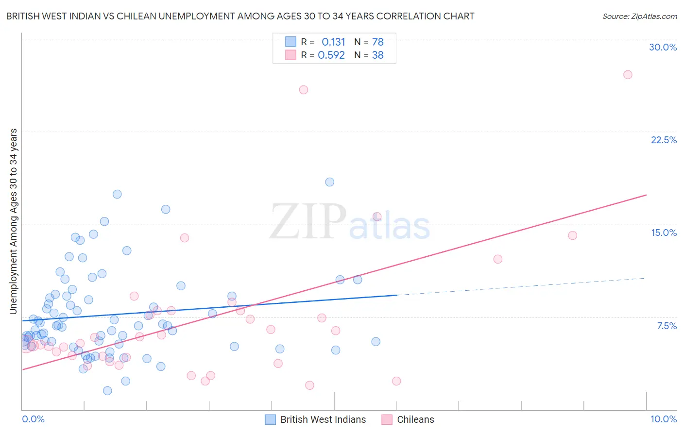 British West Indian vs Chilean Unemployment Among Ages 30 to 34 years