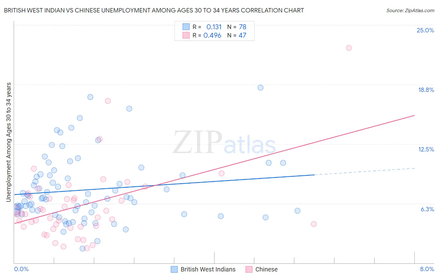 British West Indian vs Chinese Unemployment Among Ages 30 to 34 years