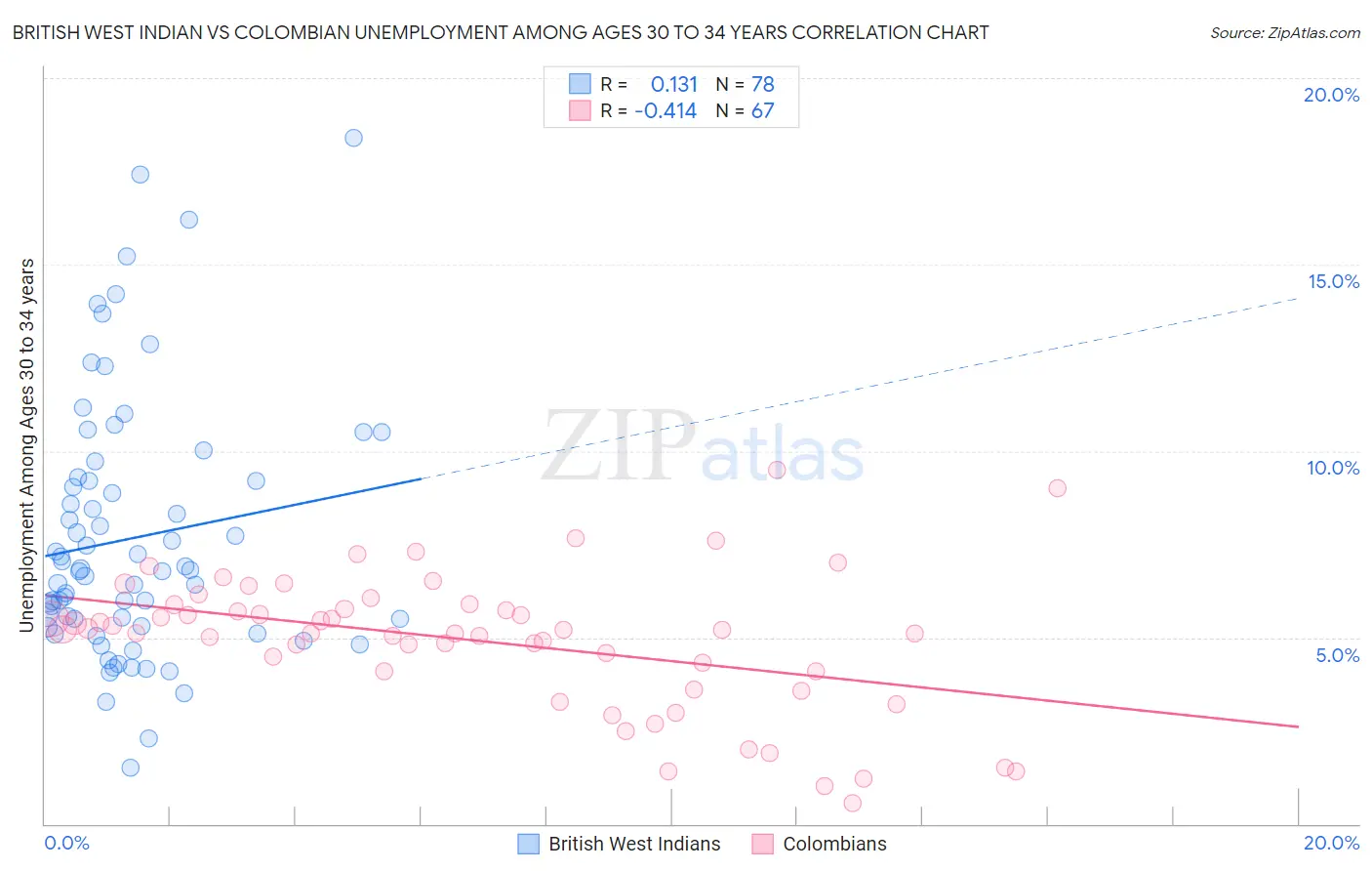 British West Indian vs Colombian Unemployment Among Ages 30 to 34 years