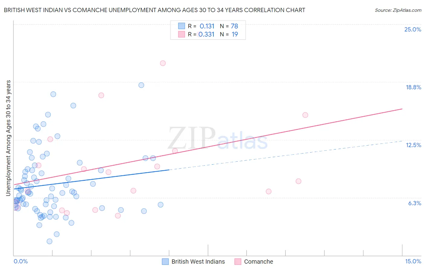 British West Indian vs Comanche Unemployment Among Ages 30 to 34 years