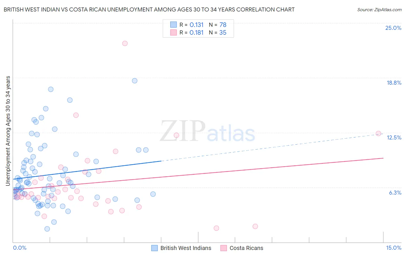 British West Indian vs Costa Rican Unemployment Among Ages 30 to 34 years