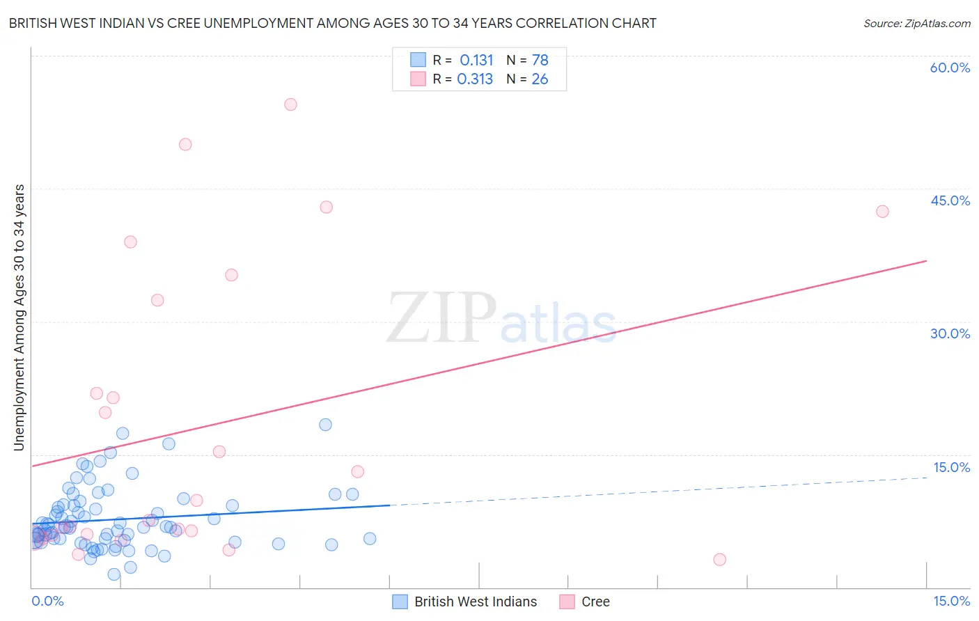 British West Indian vs Cree Unemployment Among Ages 30 to 34 years