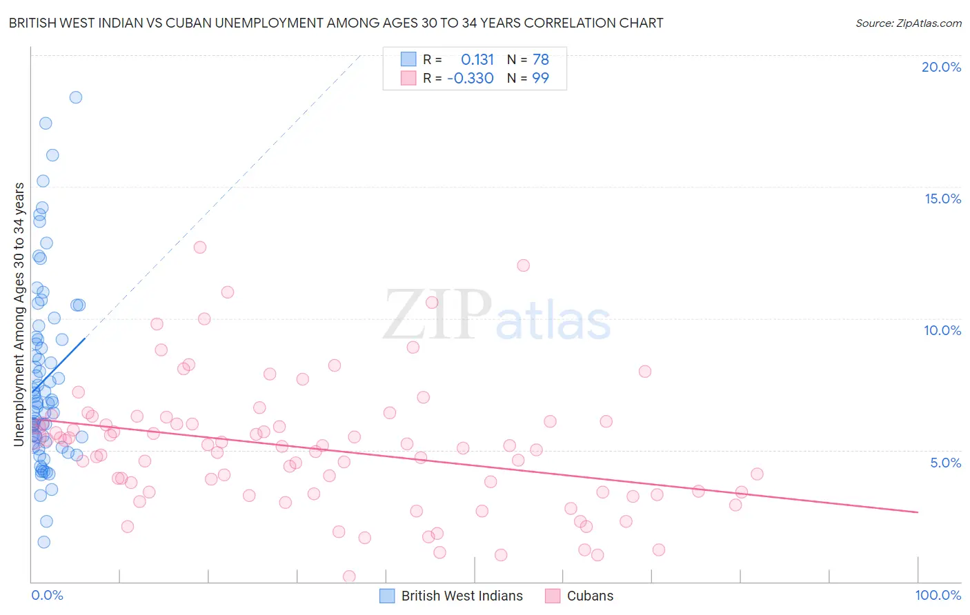 British West Indian vs Cuban Unemployment Among Ages 30 to 34 years