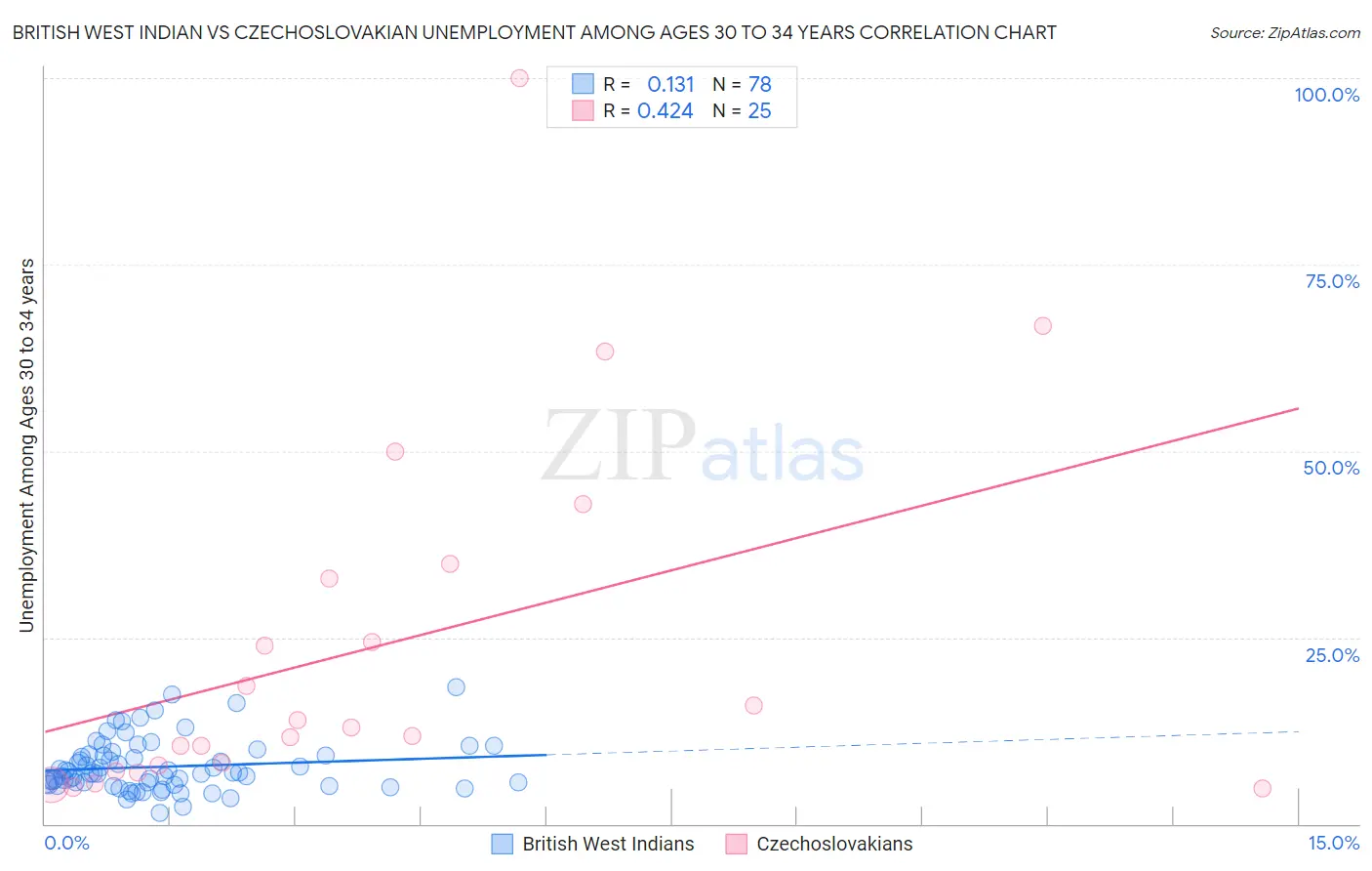 British West Indian vs Czechoslovakian Unemployment Among Ages 30 to 34 years