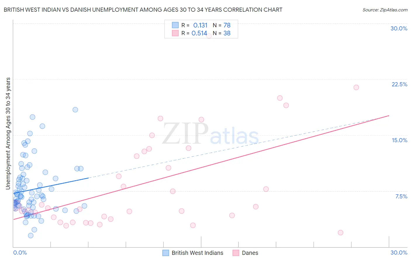 British West Indian vs Danish Unemployment Among Ages 30 to 34 years