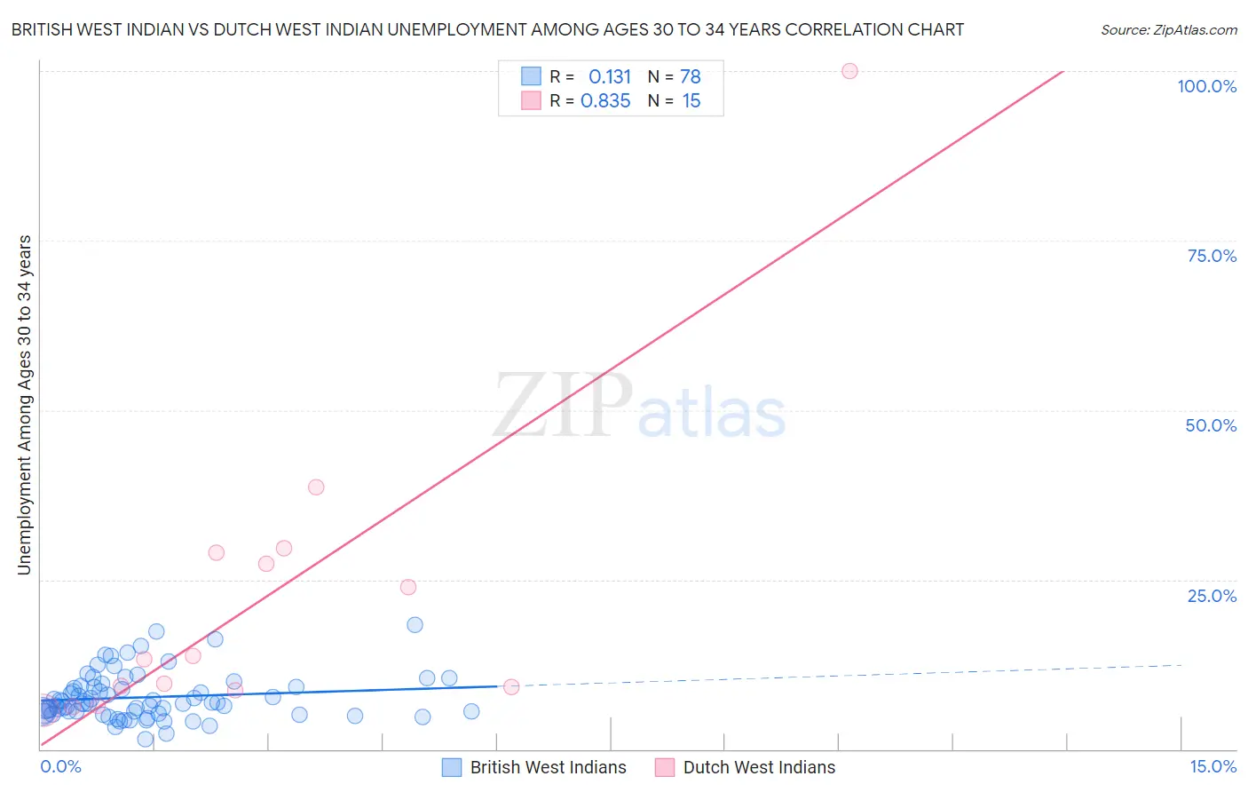 British West Indian vs Dutch West Indian Unemployment Among Ages 30 to 34 years