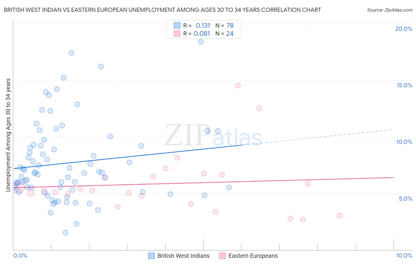 British West Indian vs Eastern European Unemployment Among Ages 30 to 34 years