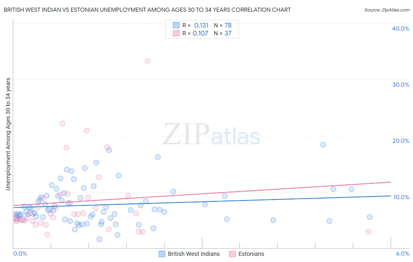 British West Indian vs Estonian Unemployment Among Ages 30 to 34 years