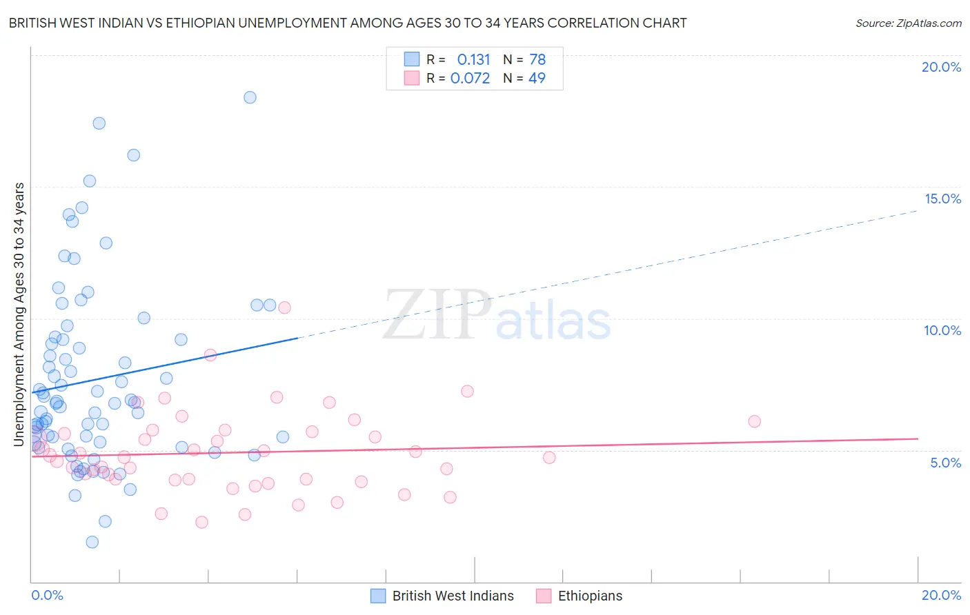 British West Indian vs Ethiopian Unemployment Among Ages 30 to 34 years