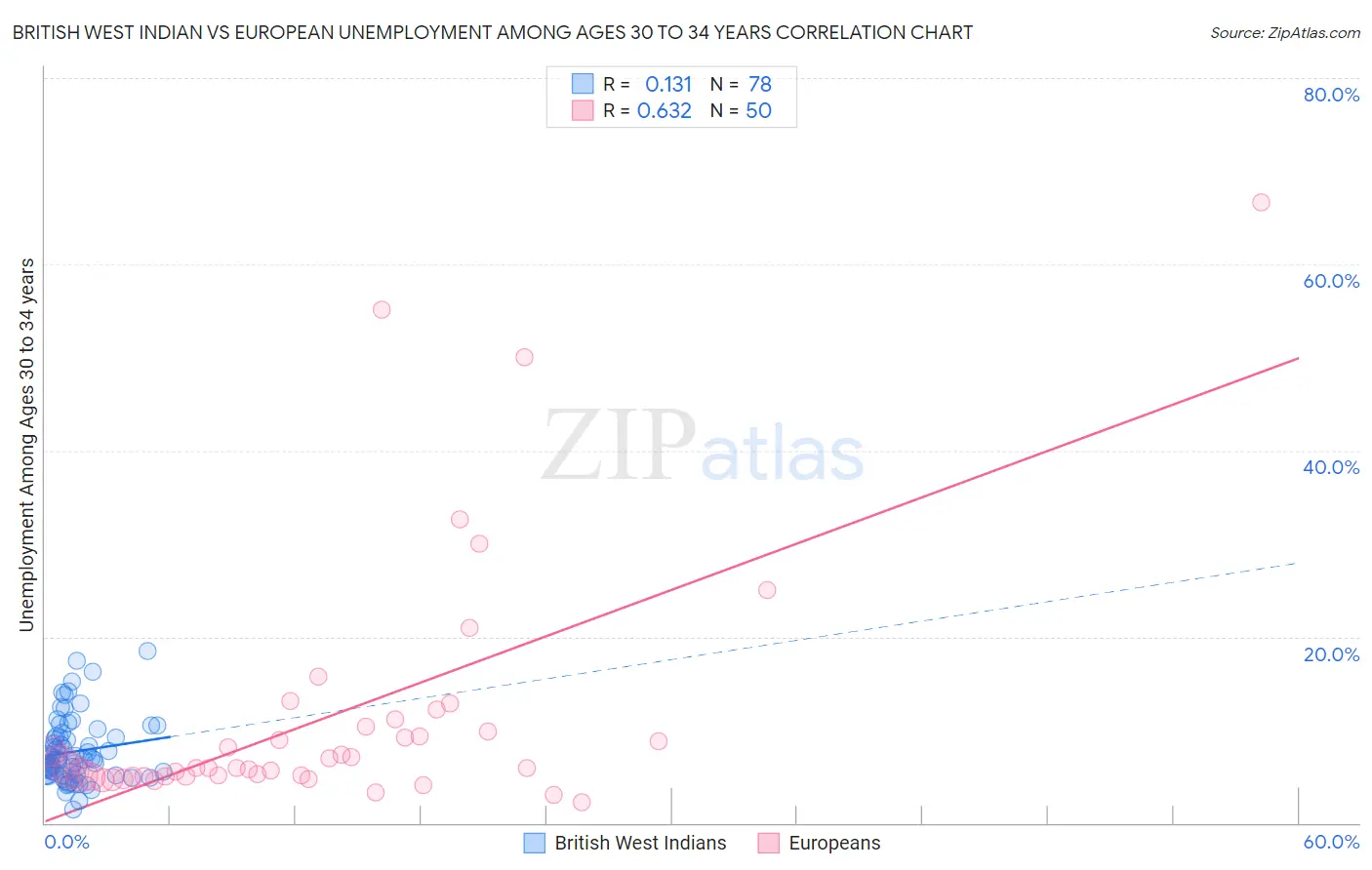 British West Indian vs European Unemployment Among Ages 30 to 34 years