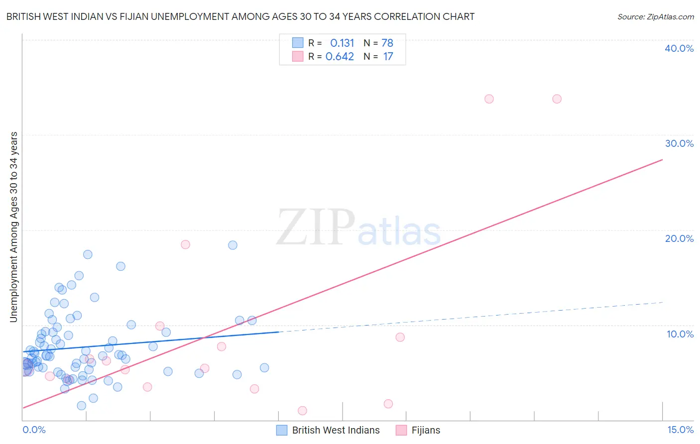 British West Indian vs Fijian Unemployment Among Ages 30 to 34 years