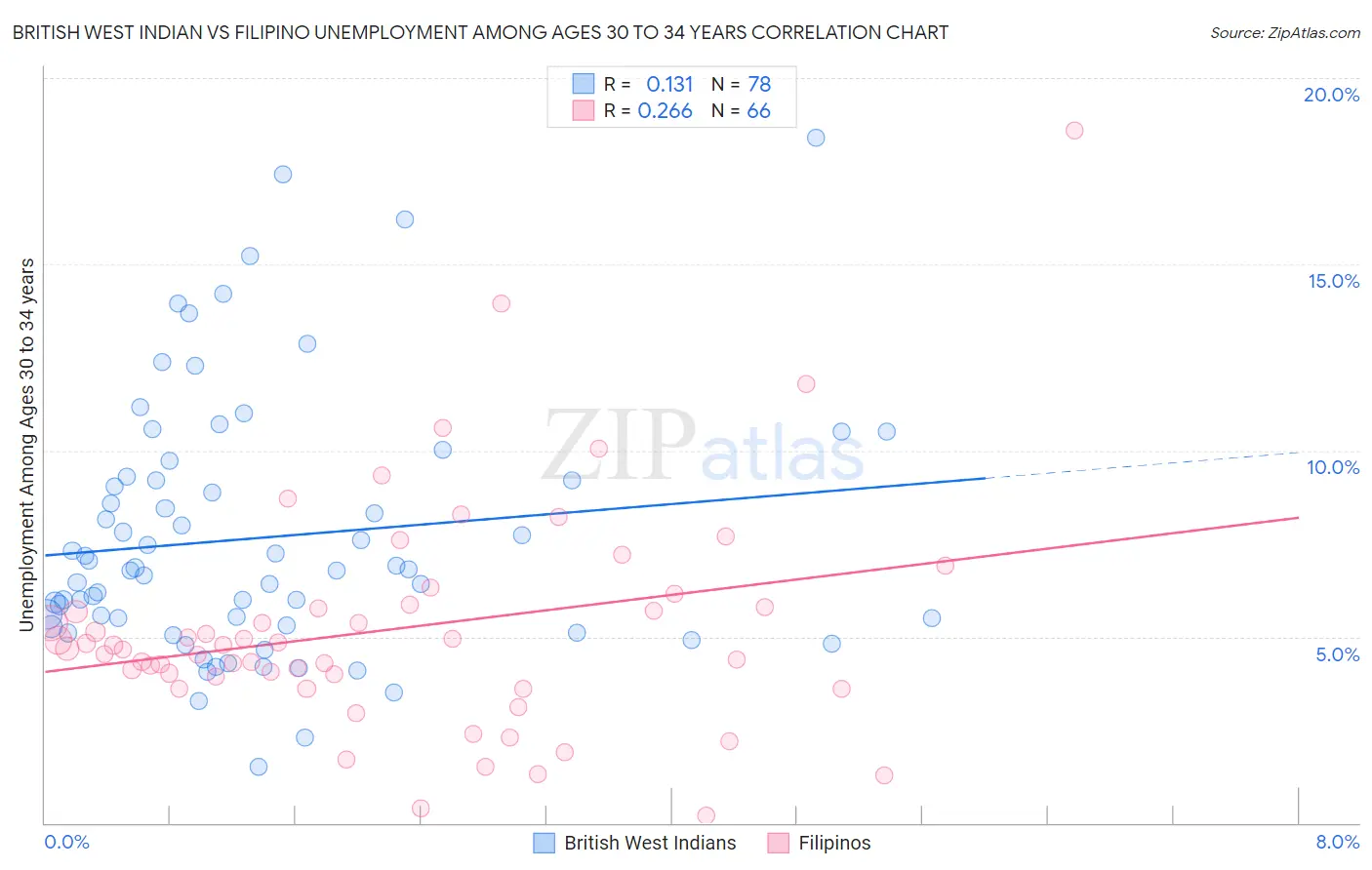 British West Indian vs Filipino Unemployment Among Ages 30 to 34 years