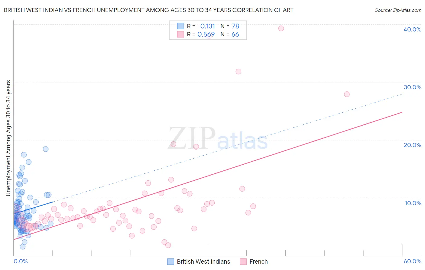 British West Indian vs French Unemployment Among Ages 30 to 34 years