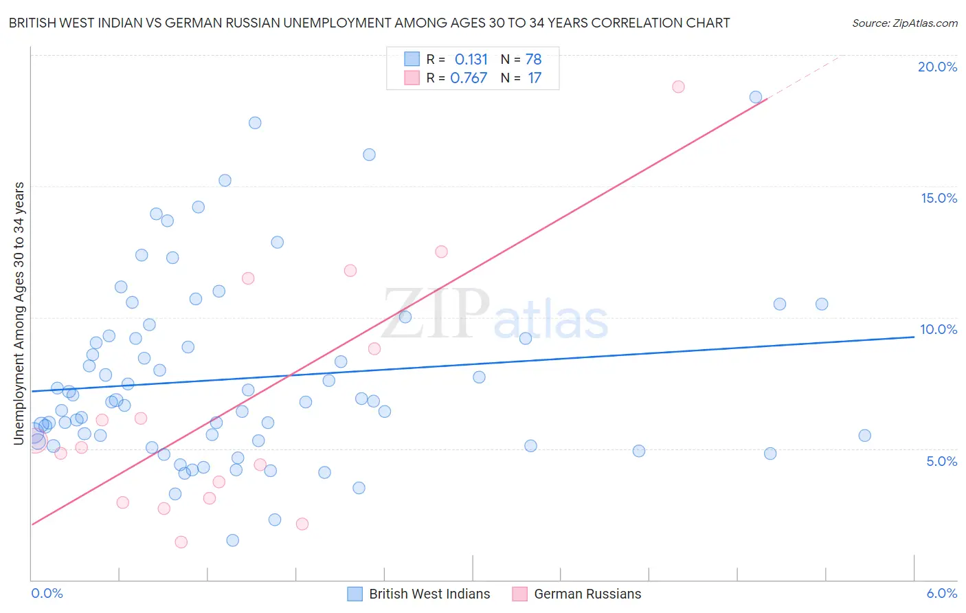 British West Indian vs German Russian Unemployment Among Ages 30 to 34 years