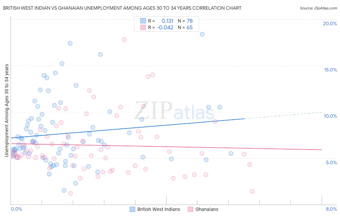 British West Indian vs Ghanaian Unemployment Among Ages 30 to 34 years