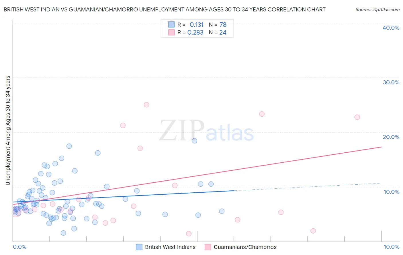 British West Indian vs Guamanian/Chamorro Unemployment Among Ages 30 to 34 years