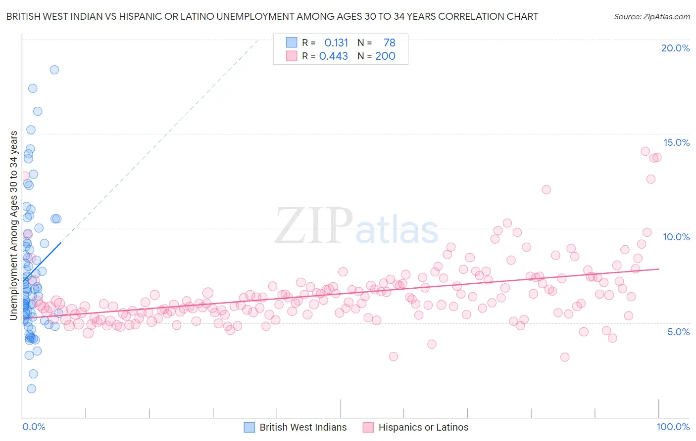 British West Indian vs Hispanic or Latino Unemployment Among Ages 30 to 34 years