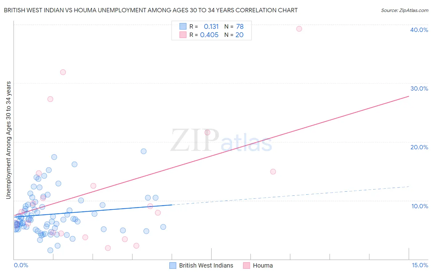 British West Indian vs Houma Unemployment Among Ages 30 to 34 years