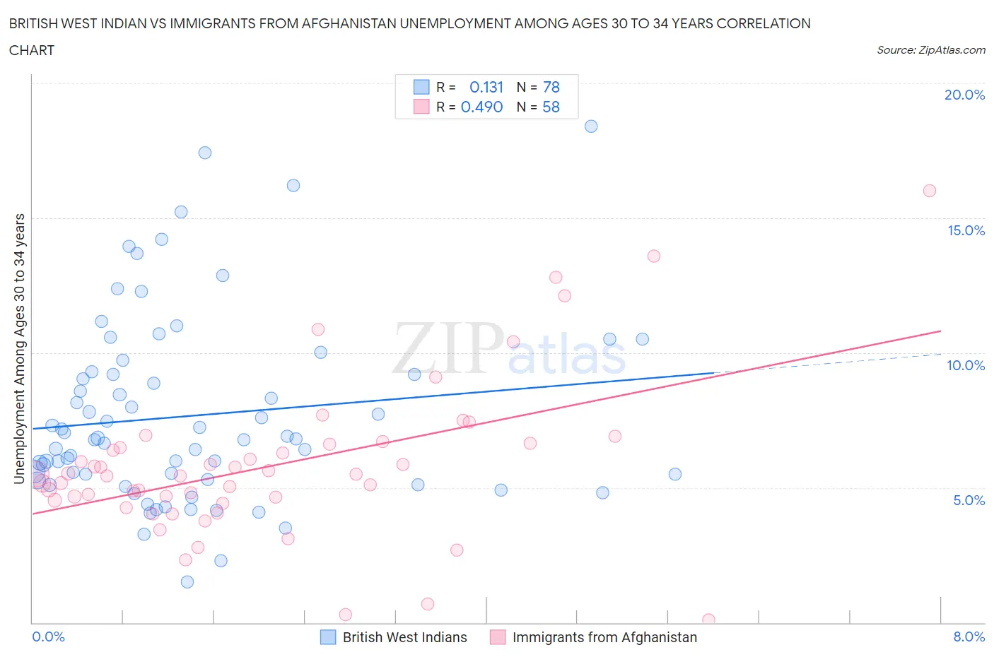 British West Indian vs Immigrants from Afghanistan Unemployment Among Ages 30 to 34 years