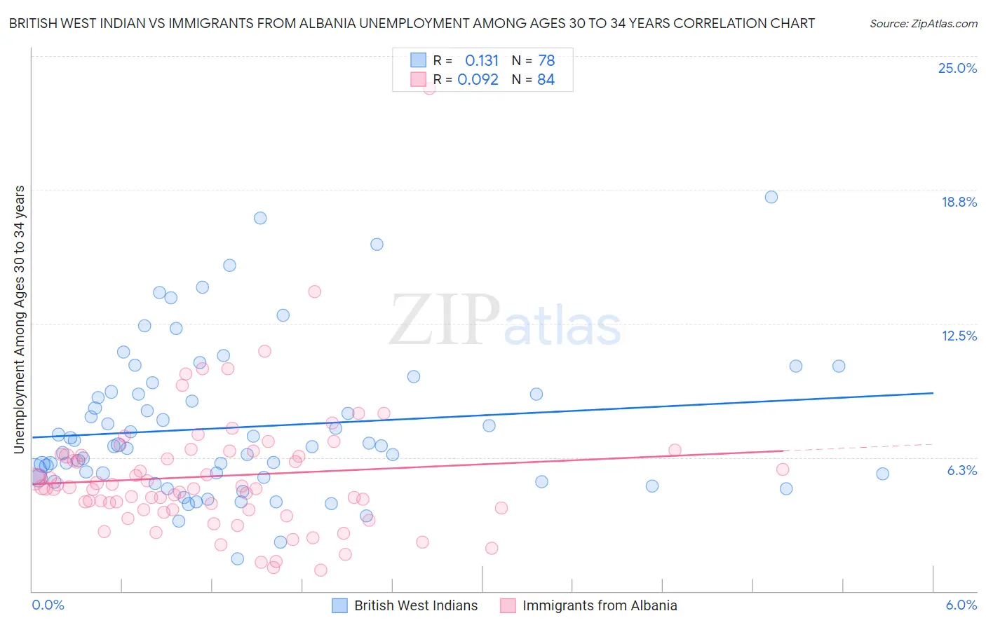 British West Indian vs Immigrants from Albania Unemployment Among Ages 30 to 34 years