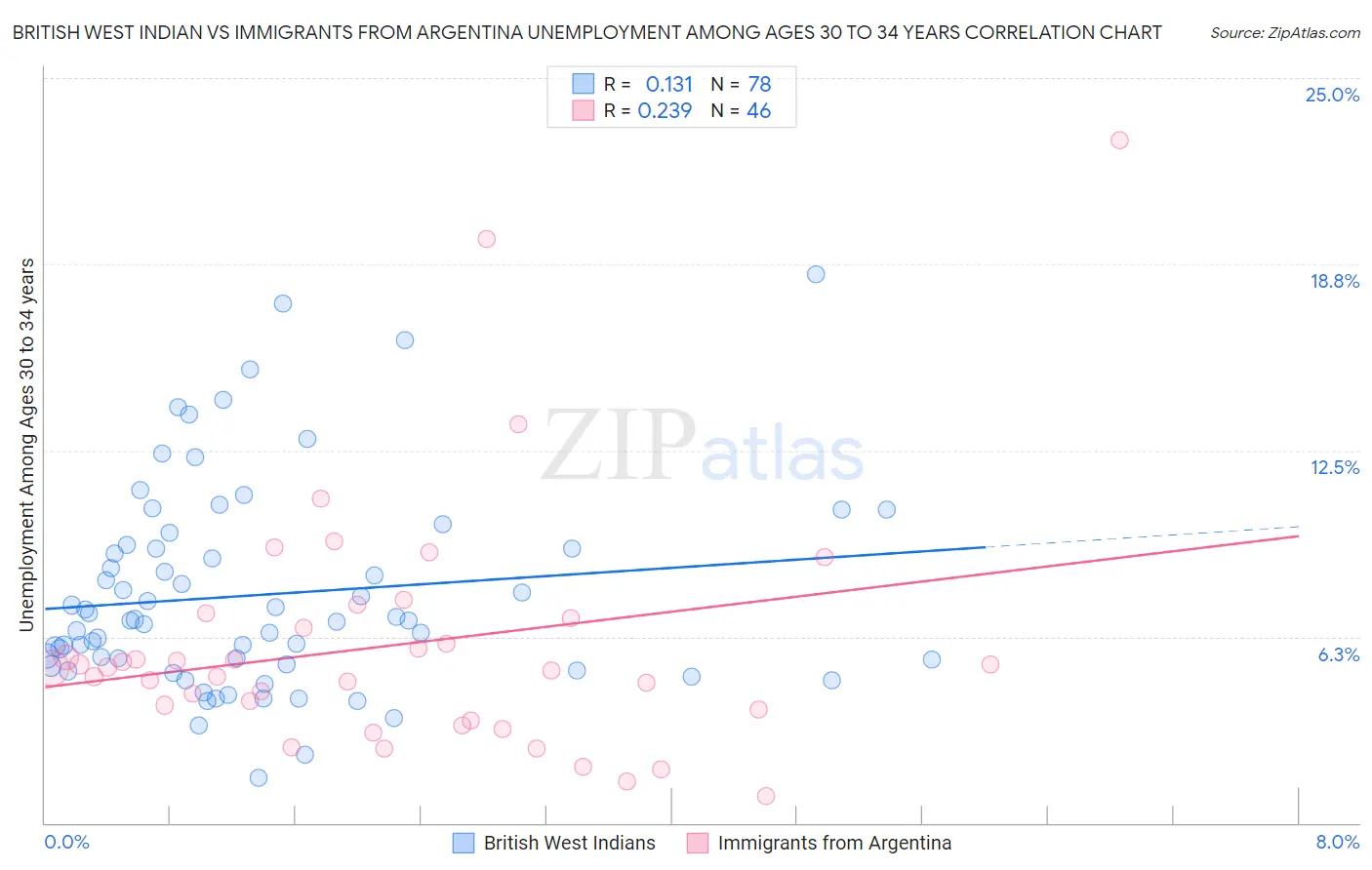 British West Indian vs Immigrants from Argentina Unemployment Among Ages 30 to 34 years