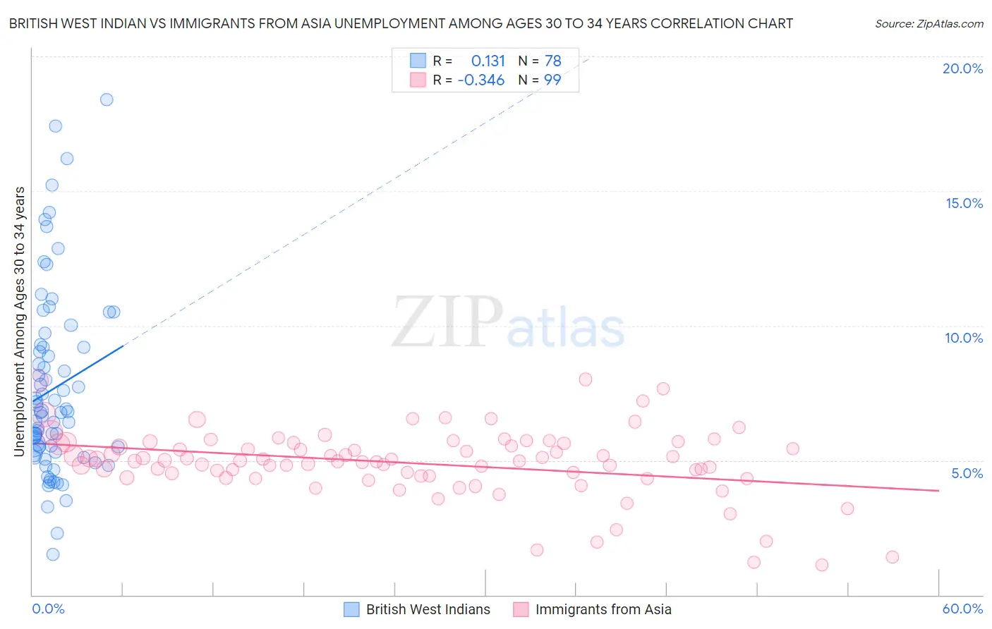 British West Indian vs Immigrants from Asia Unemployment Among Ages 30 to 34 years