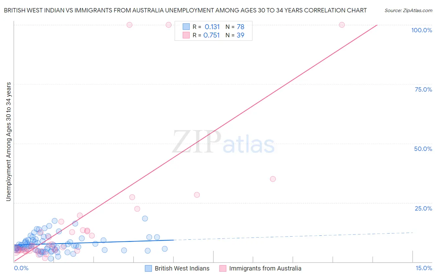 British West Indian vs Immigrants from Australia Unemployment Among Ages 30 to 34 years