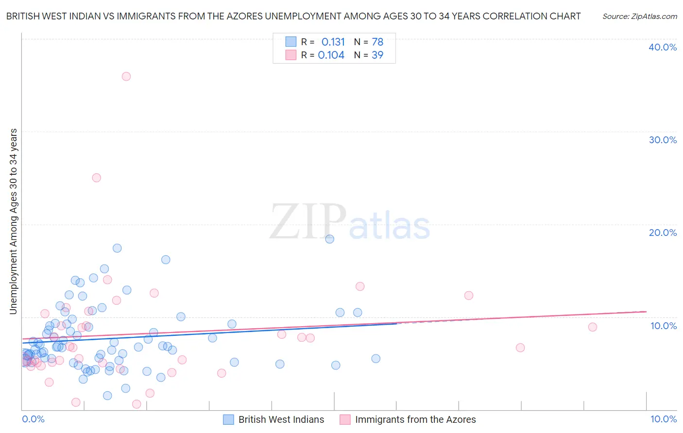 British West Indian vs Immigrants from the Azores Unemployment Among Ages 30 to 34 years