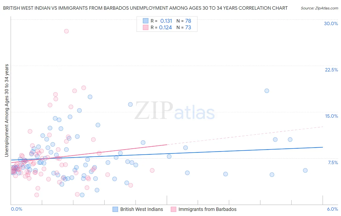 British West Indian vs Immigrants from Barbados Unemployment Among Ages 30 to 34 years