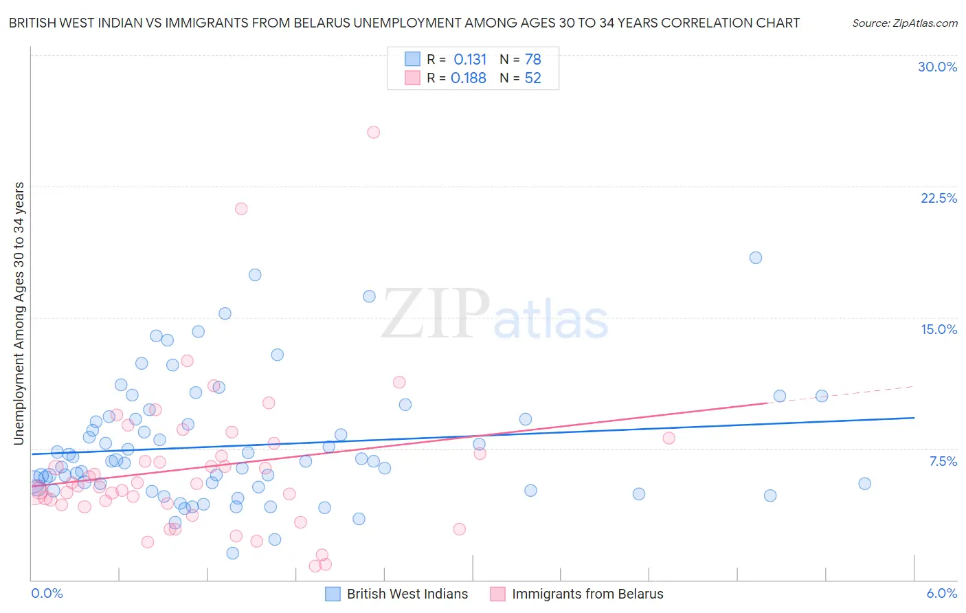 British West Indian vs Immigrants from Belarus Unemployment Among Ages 30 to 34 years