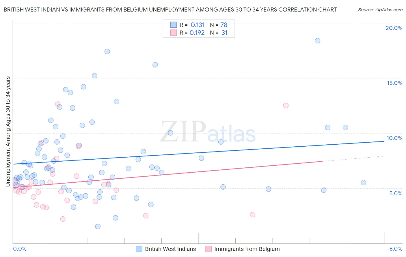 British West Indian vs Immigrants from Belgium Unemployment Among Ages 30 to 34 years