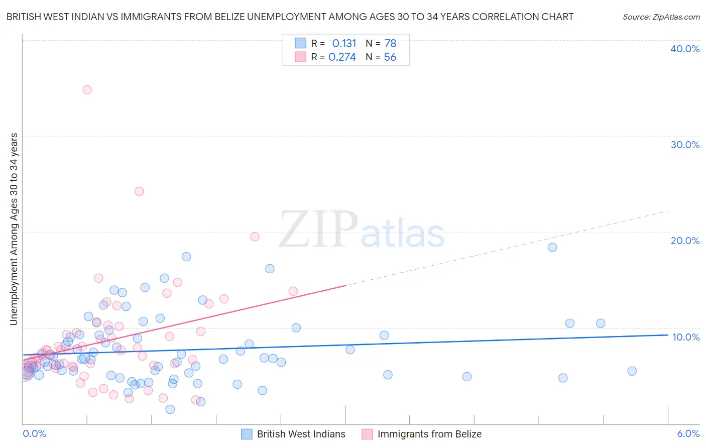 British West Indian vs Immigrants from Belize Unemployment Among Ages 30 to 34 years