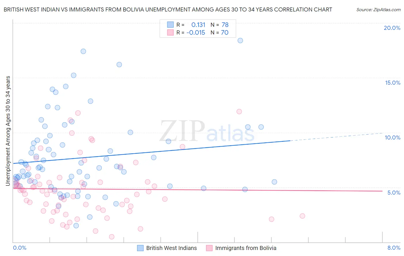 British West Indian vs Immigrants from Bolivia Unemployment Among Ages 30 to 34 years