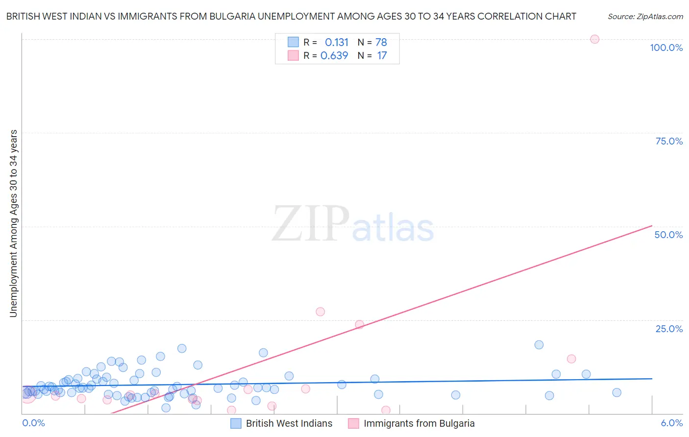 British West Indian vs Immigrants from Bulgaria Unemployment Among Ages 30 to 34 years