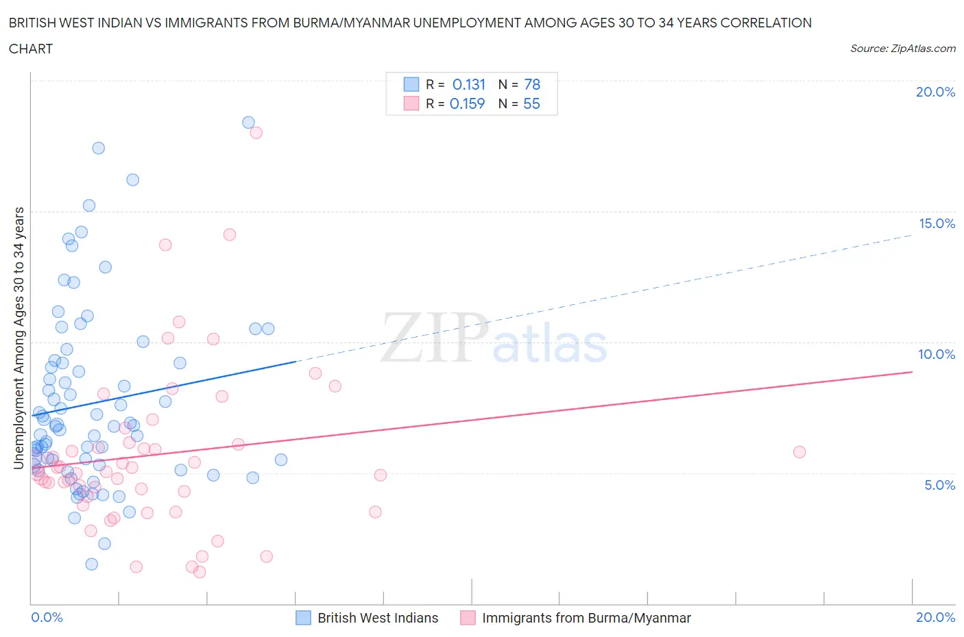 British West Indian vs Immigrants from Burma/Myanmar Unemployment Among Ages 30 to 34 years