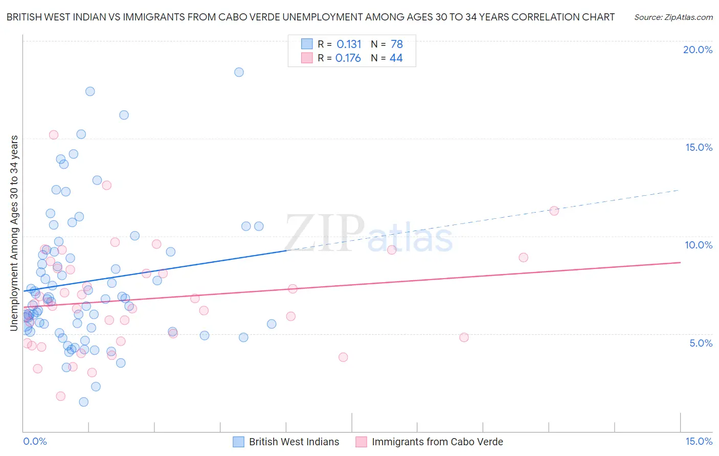 British West Indian vs Immigrants from Cabo Verde Unemployment Among Ages 30 to 34 years