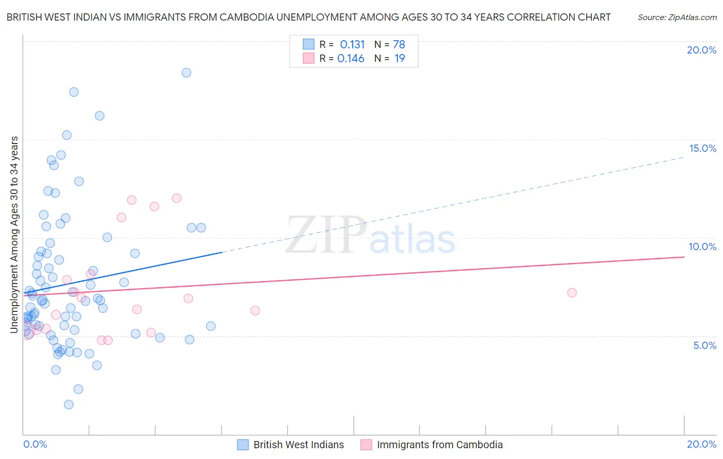 British West Indian vs Immigrants from Cambodia Unemployment Among Ages 30 to 34 years