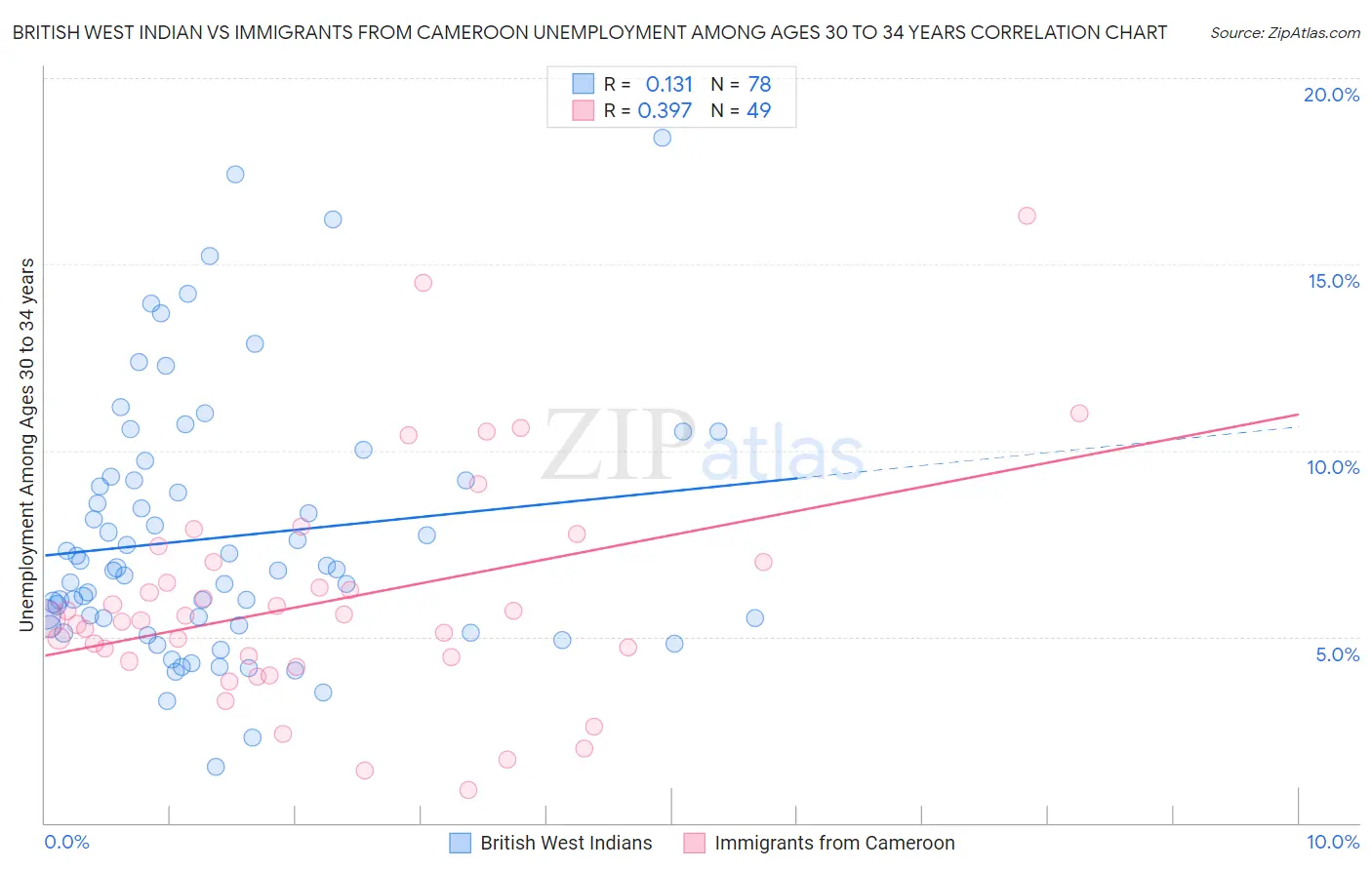 British West Indian vs Immigrants from Cameroon Unemployment Among Ages 30 to 34 years