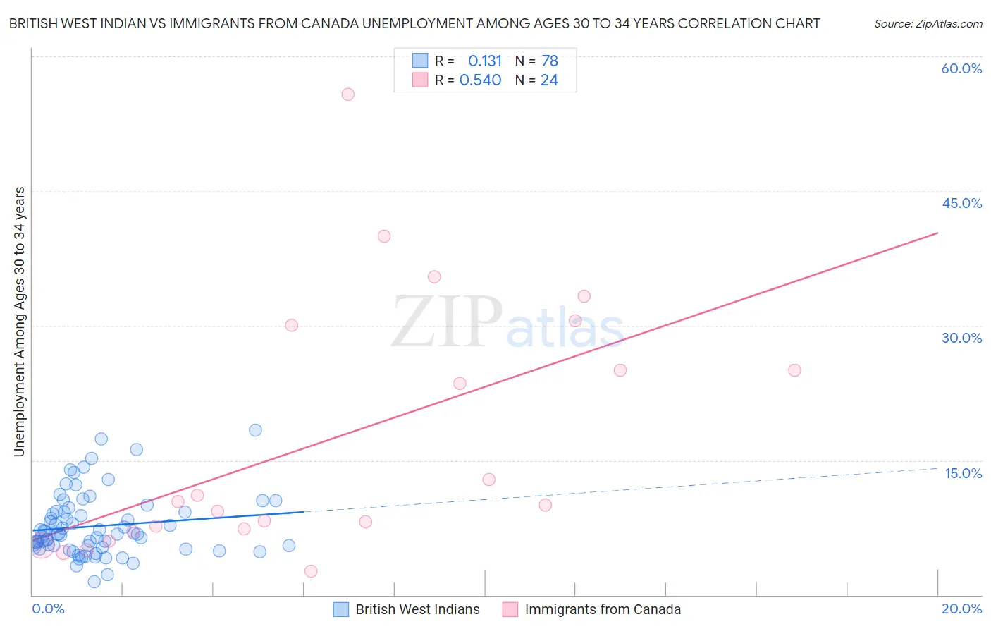 British West Indian vs Immigrants from Canada Unemployment Among Ages 30 to 34 years