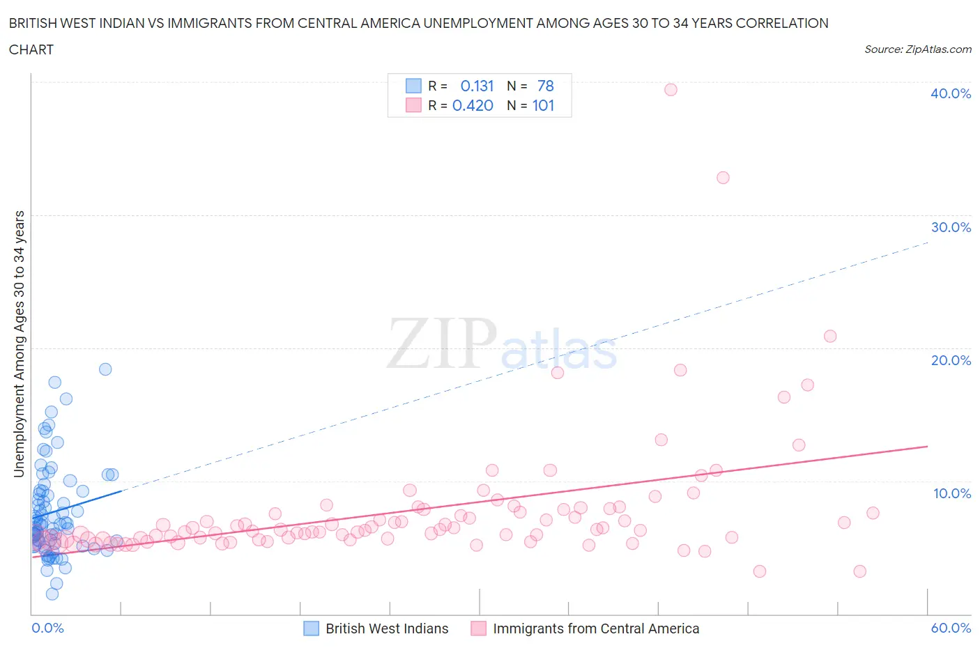 British West Indian vs Immigrants from Central America Unemployment Among Ages 30 to 34 years