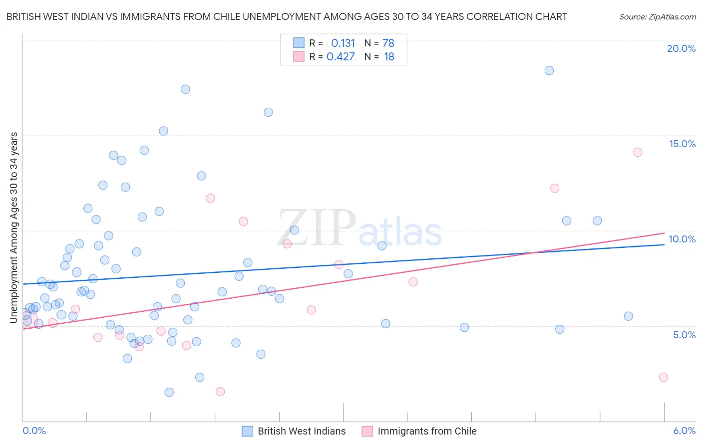 British West Indian vs Immigrants from Chile Unemployment Among Ages 30 to 34 years